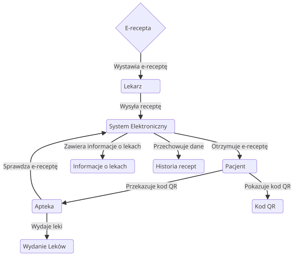 działanie e-recepty